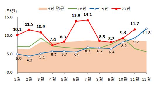2020년 월별 전국 주택 매매거래량 추이 / 자료=국토부