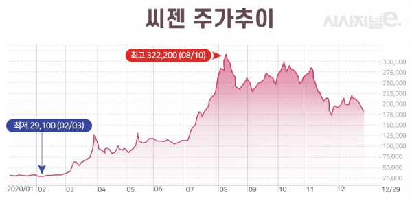 씨젠이 코로나19에 따른 수혜 기대에 주가가 큰폭으로 올랐다. / 그래프=이다인 디자이너.
