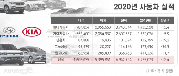 지난해 완성차 5개사 판매 실적. / 사진=이다인 디자이너