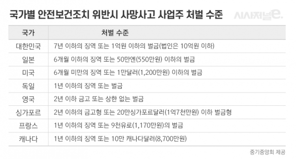 국내외 안전보건조치 위반시 사망사고 사업주 처벌 수준/ 표=이다인 디자이너