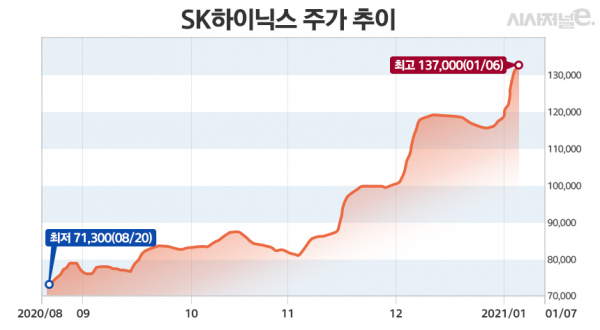 SK하이닉스 주가가 가파르게 상승하고 있다. / 그래프=김은실 디자이너.