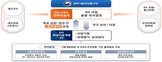 6G R&D 사업 추진 계획. / 자료 = 과학기술정보통신부