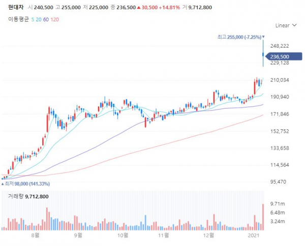 현대차 주가 추이/캡쳐=네이버증권