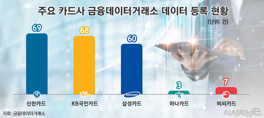 주요 카드사 금융데이터거래소 데이터 등록 현황/그래픽=김은실 디자이너