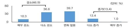 중소기업 매출액 전망/자료=중소기업연구원