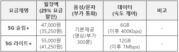 신규 5G 요금제 스펙. / 자료 = LG유플러스