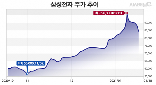 삼성전자가 이재용 부회장 실형 선고 이후 급락했다. / 그래프=김은실 디자이너.