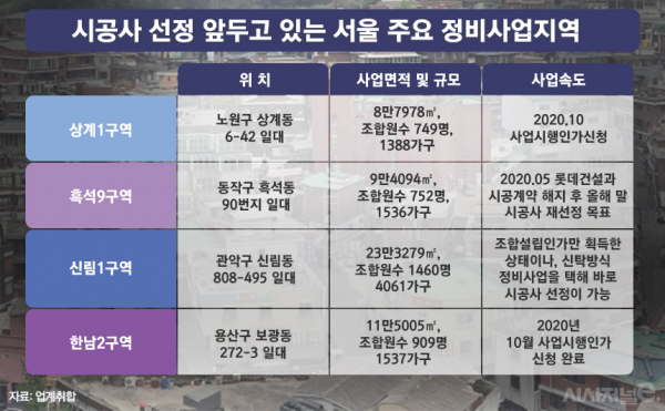 올 한해도 서울 강북 곳곳의 재개발 사업장에서 시공사 선정을 위한 입찰을 진행한다. 정부의 정비사업 규제로 시공권 확보가 쉽지 않은 상황에서, 건설사들의 치열한 각축전이 예상된다. / 그래픽=김은실 디자이너