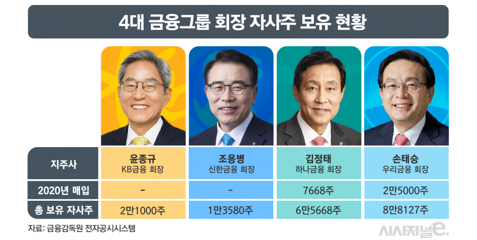 4대 금융그룹 회장 자사주 보유 현황/그래픽=김은실 디자이너