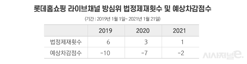 자료=롯데홈쇼핑, 그래픽=이다인 디자이너