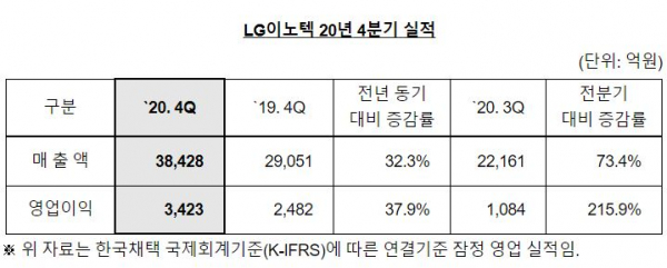 LG이노텍 2020년 4분기 영업실적 / 자료=LG이노텍
