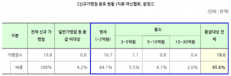 카드 신규가맹점 분포 현황/자료=금융위원회