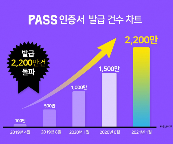 이동통신3사와 아톤이 서비스 하는 ‘패스(PASS) 인증서’ 누적 발급건수 추이. / 이미지 = SK텔레콤