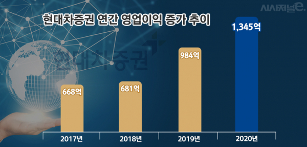 자료=현대차증권. / 그래프=김은실 디자이너.