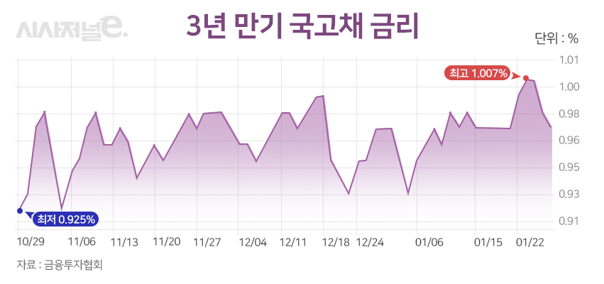 3년 만기 국고채 금리/그래픽=이다인 디자이너