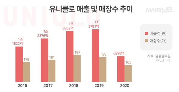 유니클로 매출 및 매장수 추이. / 자료=에프알엘코리아, 표=이다인 디자이너