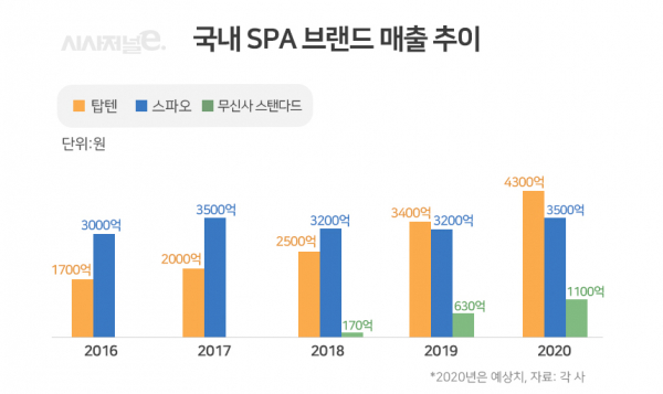 탑텐, 스파오, 무신사 스탠다드 등 국내 SPA 브랜드 매출 추이. / 자료=각 사 , 표=이다인 디자이너