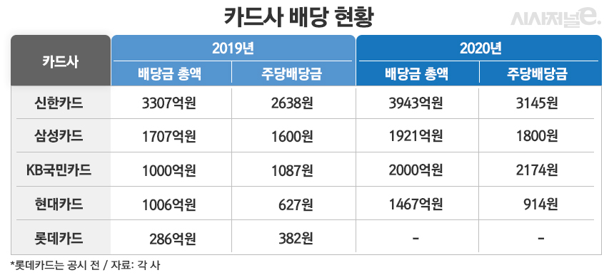 카드사 배당 현황/그래픽=김은실 디자이너