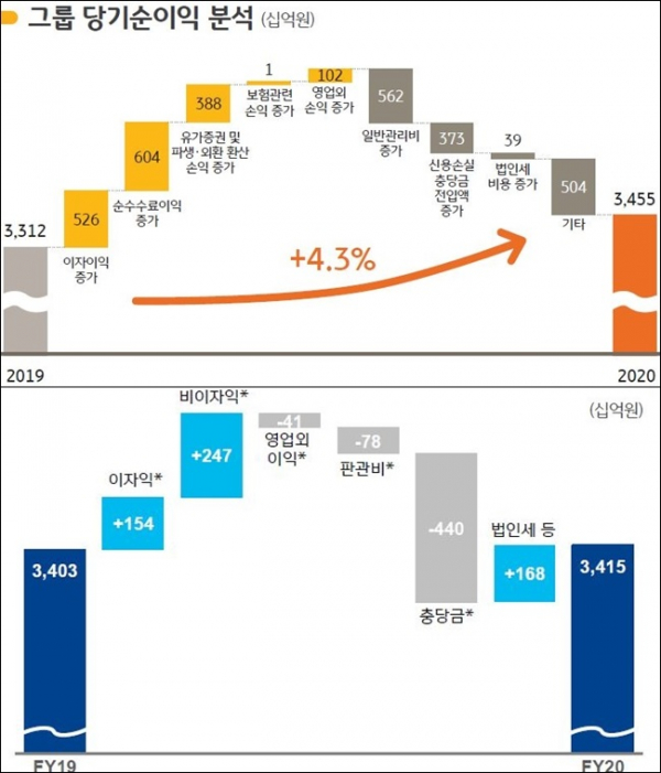 KB금융그룹 당기순이익 현황(사진 위쪽)과 신한금융그룹 당기순이익 현황/자료=각 사
