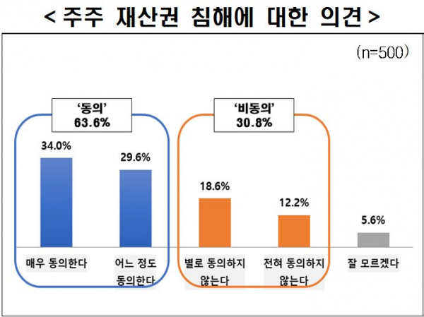 이익공유제의 주주 재산권 침해 소지에 대한 설문 조사 결과/자료=전국경제인연합회