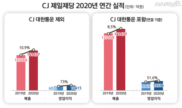 CJ제일제당 2020년 매출 추이. / 자료=CJ제일제당, 표=김은실 디자이너