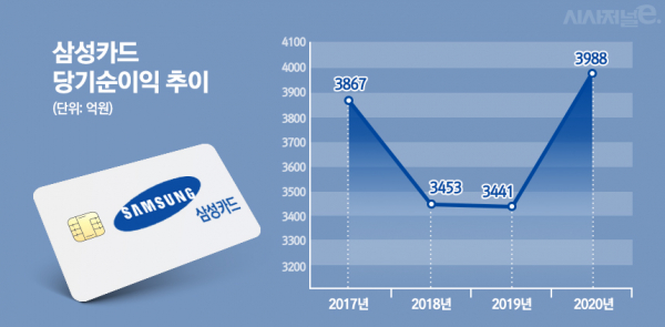 자료=삼성카드/그래프=김은실 디자이너