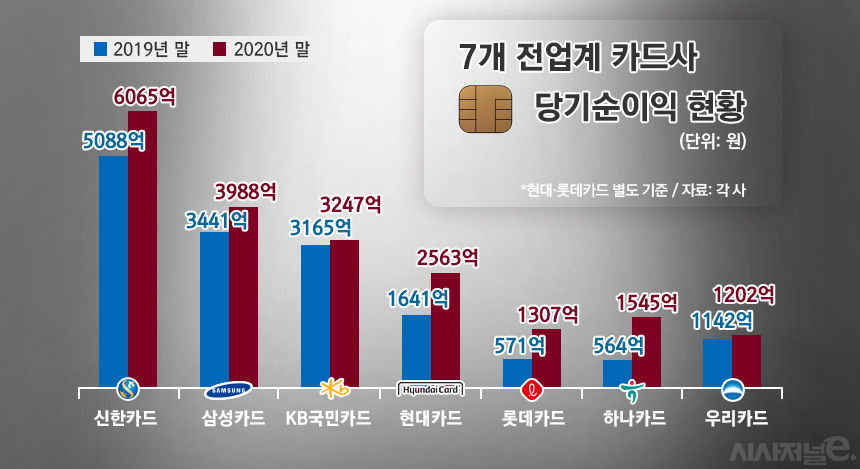 7개 전업계 카드사 당기순이익 현황/그래픽=김은실 디자이너