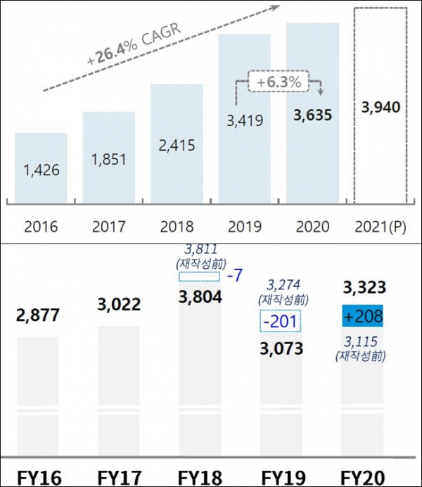 JB금융그룹(사진 위쪽)과 DGB금융그룹 당기순이익 변화 추이/자료=각 사(단위: 억원)