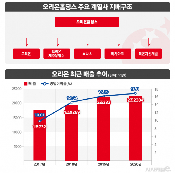 오리온홀딩스 구조 및 최근 4년 매출 추이. / 자료=오리온, 그래프=김은실 디자이너