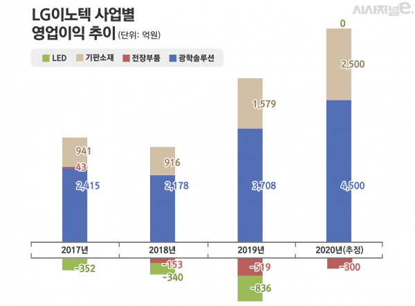 그래픽 = 김은실 디자이너 / 자료 = LG이노텍