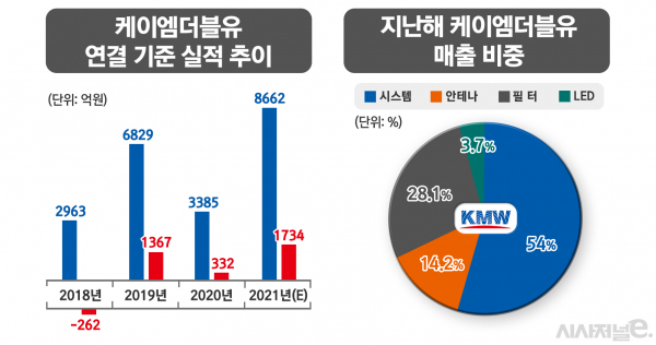 케이엠더블유 실적 추이 및 지난해 매출 비중. / 이미지 = 김은실 디자이너