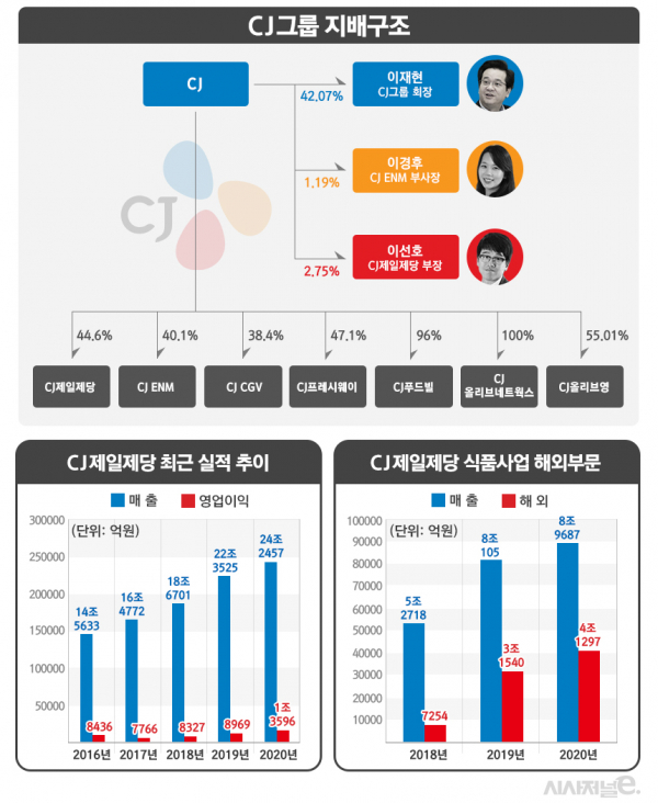 CJ그룹 지배구조 및 CJ제일제당 전체, 식품부문 매출. / 자료=CJ제일제당, 그래픽=김은실 디자이너