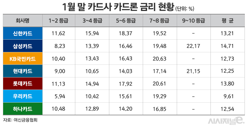 1월 말 카드사 카드론 금리 현황/그래픽=김은실 디자이너