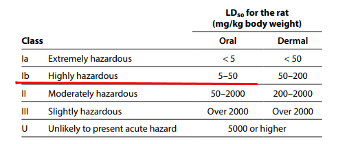WHO(세계보건기구)의 농약 독성 정도별 분류 기준. 독성 상위 기준 두번째인 '고독성(highly hazardous)'으로 분류하는 LD50 기준은 5~50㎎/㎏으로 돼 있다. /사진=WHO 자료 캡처