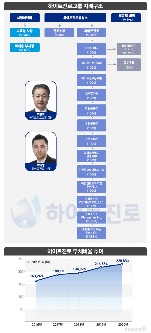 기업이슈-⑨하이트진로] 테라·진로로 선방했지만···재무구조 악화는 여전 < 유통 < 기업 < 기사본문 - 시사저널e