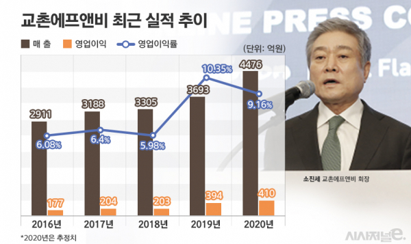 교촌에프앤비 최근 5년간 매출 및 영업이익. / 자료=금융감독원 전자공시시스템, 그래픽=김은실 디자이너