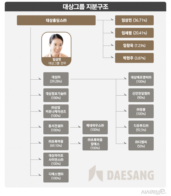 대상그룹 최근 지분구조. / 자료=금융감독원 전자공시시스템, 그래픽=김은실 디자이너