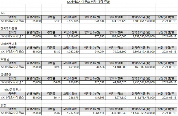 SK바이오사이언스 공모청약 1일차 집계 /제공=NH투자증권