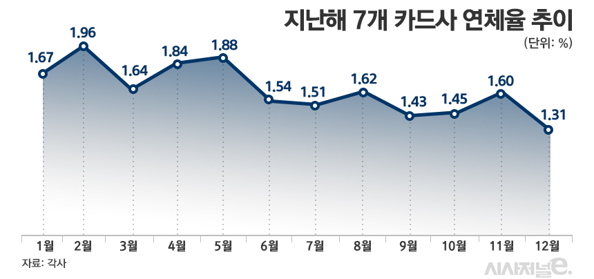 지난해 7개 카드사 연체율 추이/그래픽=김은실 디자이너