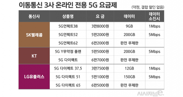 이동통신 3사 온라인 전용 5G 요금제 출시 현황. / 표 = 김은실 디자이너