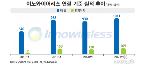 이노와이어리스 실적 추이. / 디자인 = 김은실 디자이너