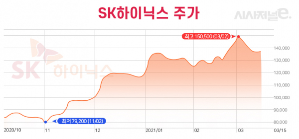 SK하이닉스 주가가 가파른 상승 후에 숨고르기에 들어갔다. / 그래프=이다인 디자이너.