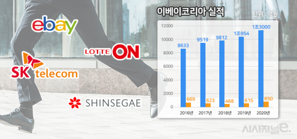 이베이코리아 매각을 위한 예비입찰이 전날 마감됐다. / 자료=이베이코리아, 그래픽=이다인 디자이너