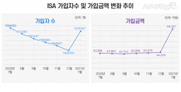 자료=금융투자협회/그래프=이다인 디자이너