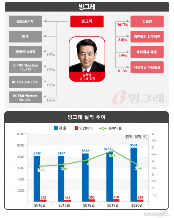 빙그레 지분구조 및 최근 5년간 실적 추이. / 자료=금융감독원 전자공시시스템, 그래픽=김은실 디자이너