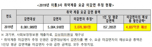 2019년 이통3사 취약계층 요금 미감면 추정 현황. / 자료 = 김상희 국회부의장실