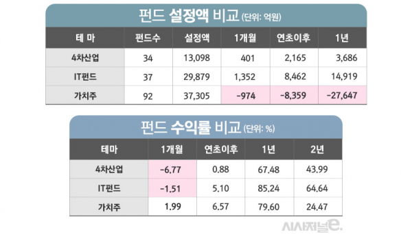 자료=펀드평가사 에프앤가이드. / 표=김은실 디자이너.