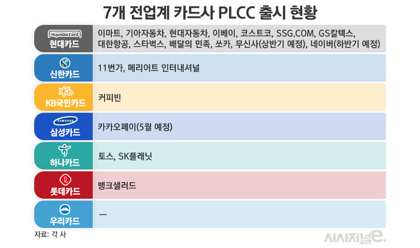7개 전업계 카드사 PLCC 출시 현황/그래픽=김은실 디자이너