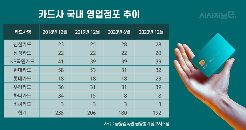전업계 카드사 국내 영업점포 추이/그래픽=이다인 디자이너