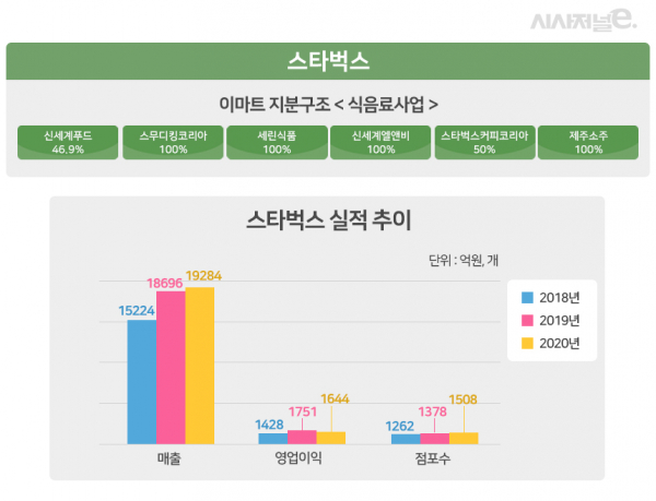 스타벅스커피코리아 지분구조 및 실적 추이. / 자료=이마트IR, 그래픽=이다인 디자이너
